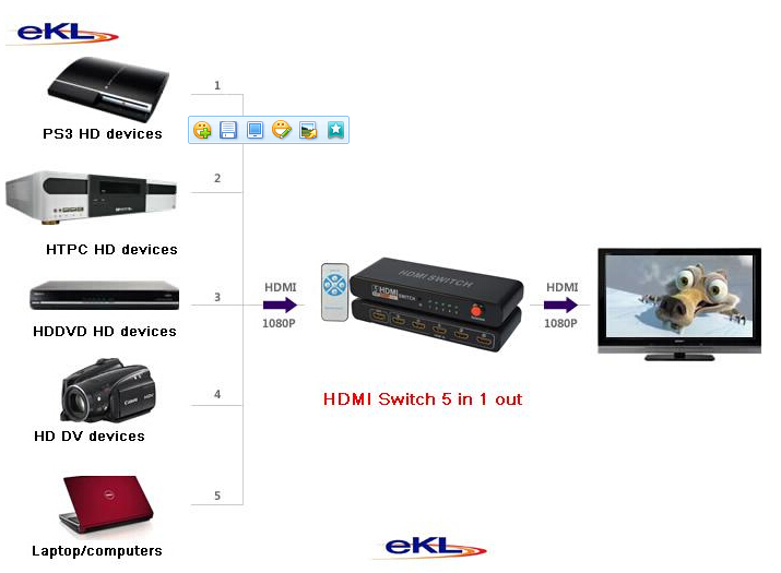 熱い販売、 金属5eklポートhdmiスイッチ、 入力1出力5リモコン付き、 中国の製造元問屋・仕入れ・卸・卸売り