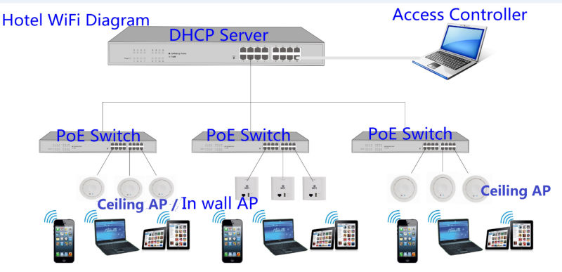 300mbps802.11b/g/n1000mwホテルwifi壁面マウントのpoe対応アクセスポイント、 acと協力的なvlan問屋・仕入れ・卸・卸売り