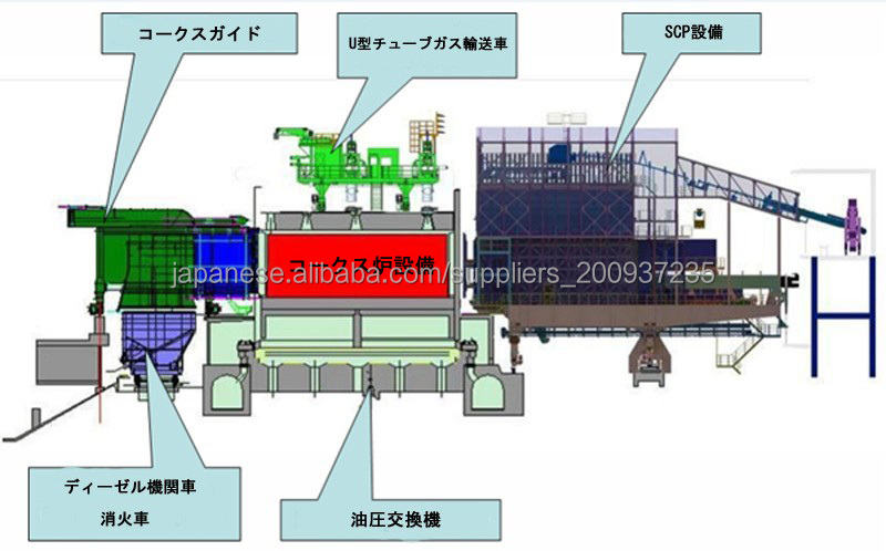 7メートルトップ装入コークス炉機械問屋・仕入れ・卸・卸売り