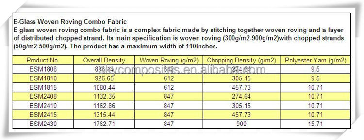 E- ガラスのグラスファイバーロービング織ロービングコンボ織物の織布との組み合わせesm2415チョップドストランドマット問屋・仕入れ・卸・卸売り