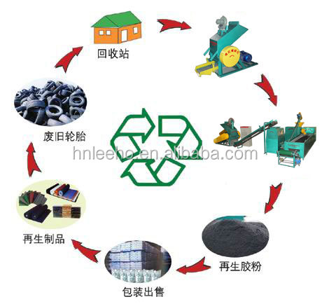 専門のトラックのタイヤのリサイクルマシンのための中国の製造元から廃タイヤ仕入れ・メーカー・工場