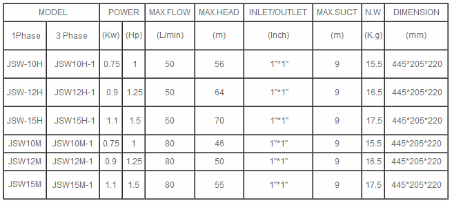 2014 Hot-sale self-priming JET pump JSW10M ,pedrollo water pump