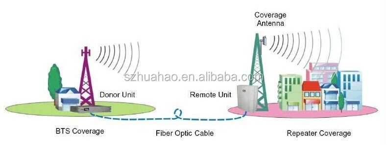 中国の携帯電話の信号ブースター、 ブースターカーとＮ3gコネクタ仕入れ・メーカー・工場