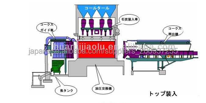 5メートルコークス炉機械問屋・仕入れ・卸・卸売り