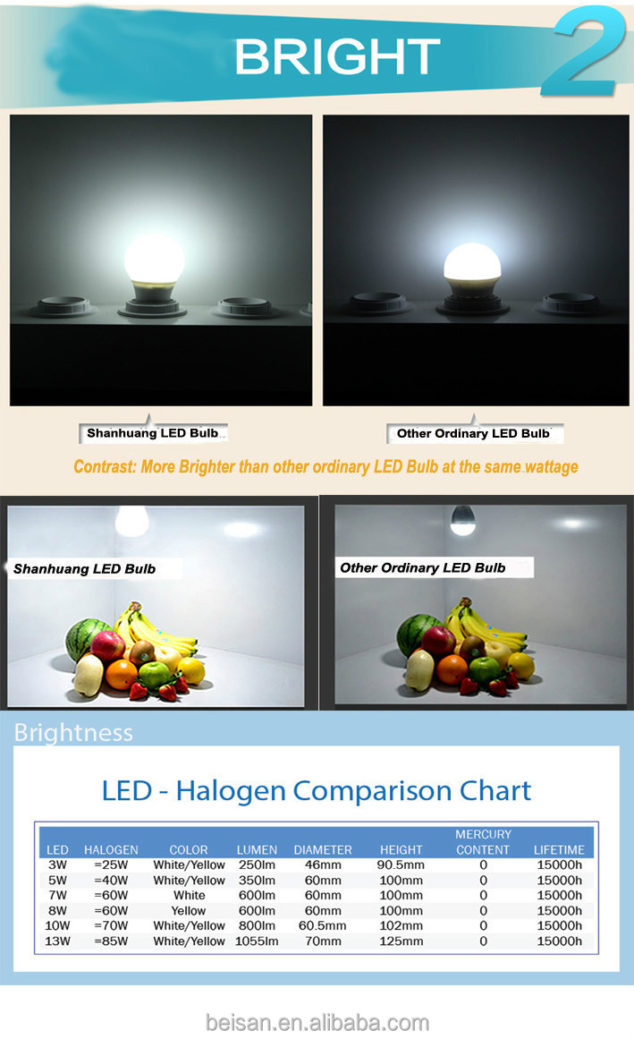 熱伝導性プラスチック9we27led電球の光問屋・仕入れ・卸・卸売り