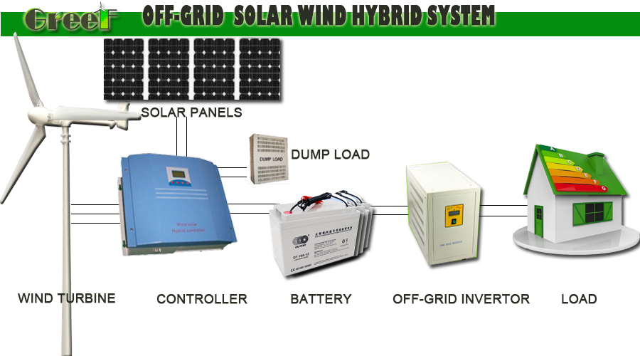 Solar Wind Power System! - Buy Wind Solar Hybrid Power System,Solar