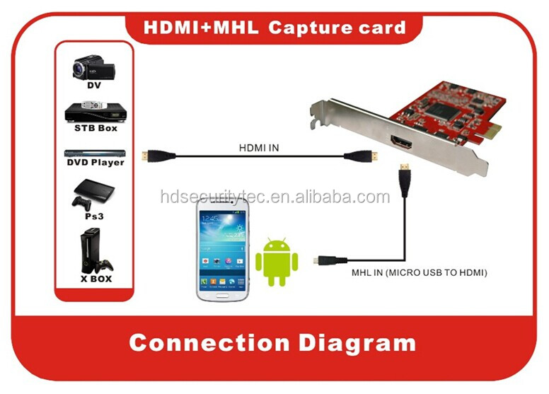 Pci-ehdmi+mhlテレビdvdvhsビデオキャプチャカードアダプタavmmmeasycapオーディオビデオキャプチャカード問屋・仕入れ・卸・卸売り