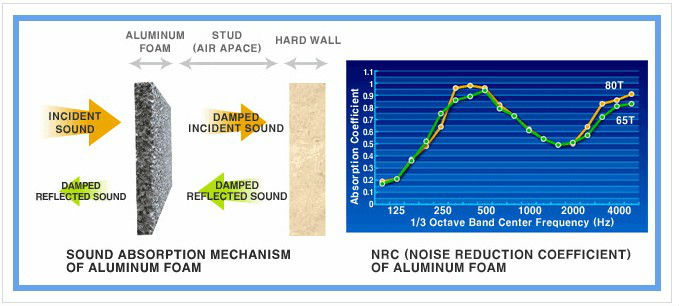 高い方法- アルミニウム発泡体ノイズの障壁問屋・仕入れ・卸・卸売り