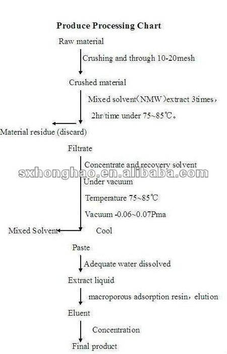 produce processing chart