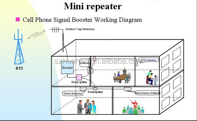 中国の携帯電話の信号ブースター、 ブースターカーとＮ3gコネクタ仕入れ・メーカー・工場