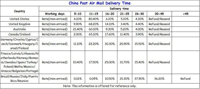 china-post-delivery-time