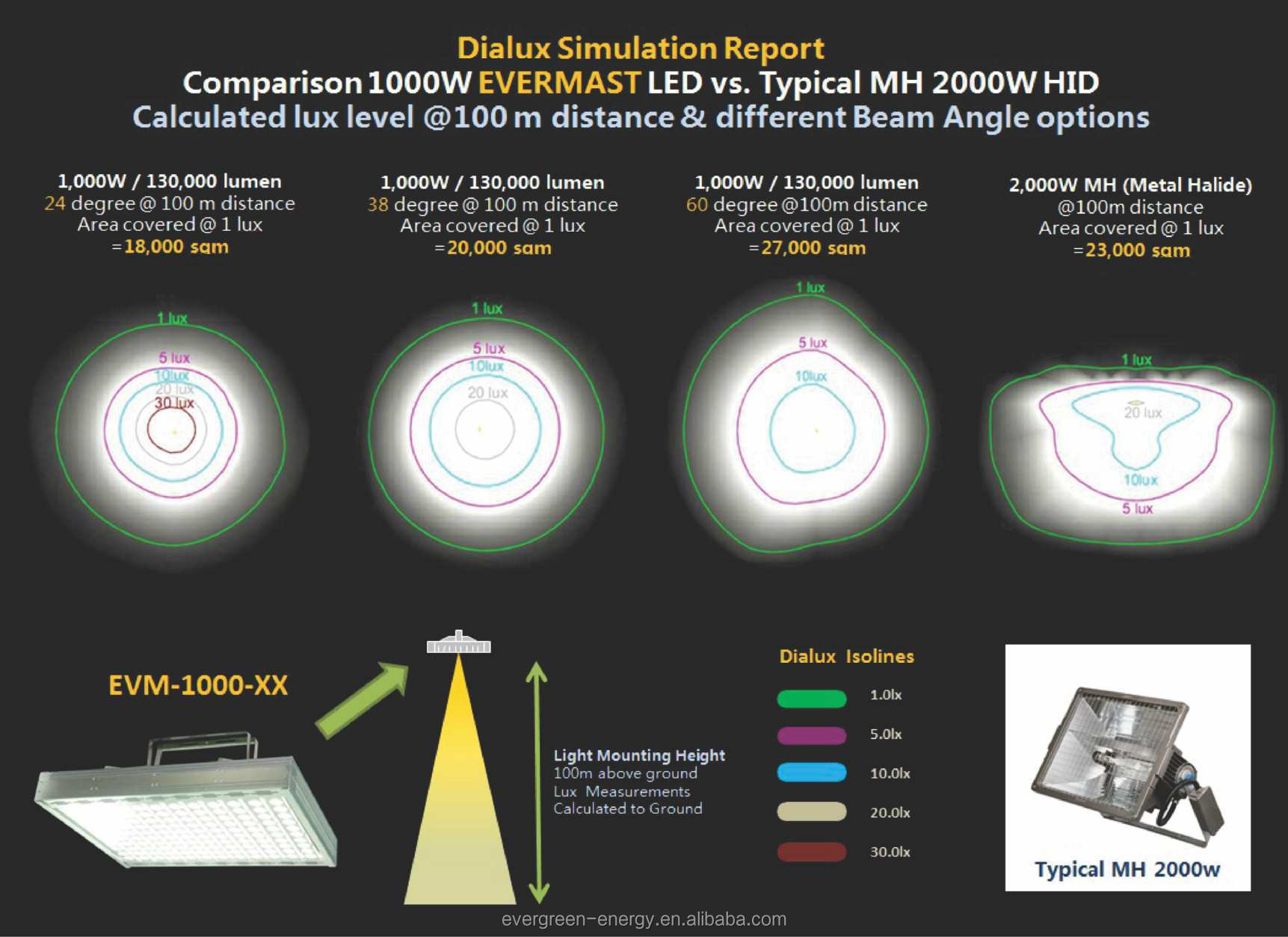 300w、 ハイパワーled洪水ランプの高いマストアプリケーション、 クリー族led、 meanwellドライバ問屋・仕入れ・卸・卸売り