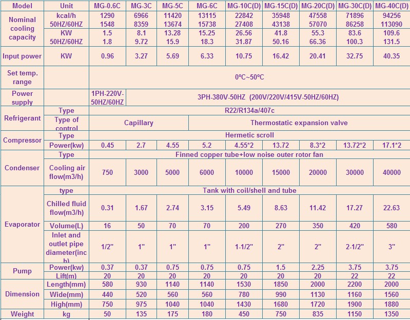 Scroll Water Cooling Machine/Food Processing Industry Water Chiller