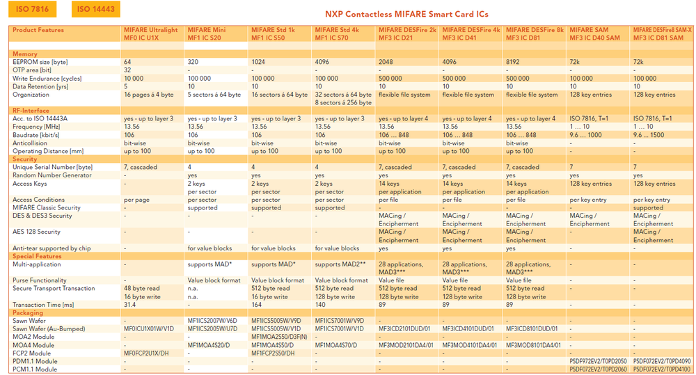 Карта mifare plus x 2k uid 4 7byte