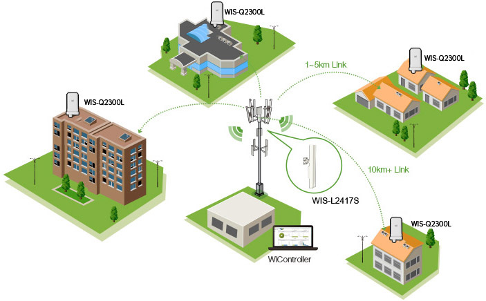 屋外tdma300mbps2.4ghzのhi- ゲインwirlesscpe( wis- q2300l)仕入れ・メーカー・工場