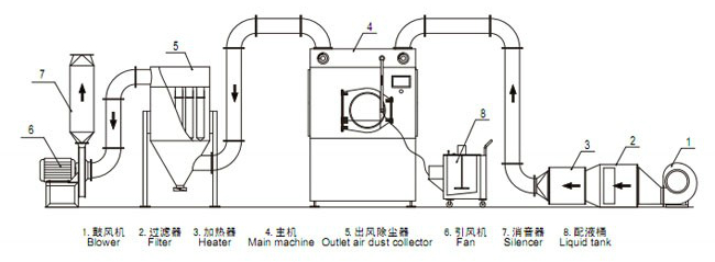 錠剤コーティングシステムＢＧＢシリーズに、 製薬業界/フルステンレス鋼/gmp準拠問屋・仕入れ・卸・卸売り