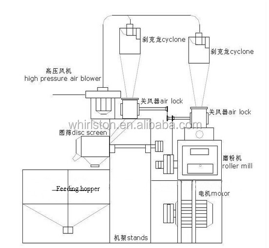 2048 wheat milling machine