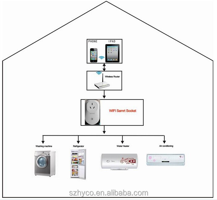 スマートwifiのプラグソケットファクトリoem・odmリモート制御、 ホームオートメーション問屋・仕入れ・卸・卸売り