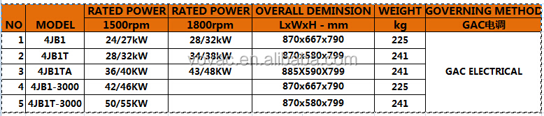 販売促進!!! いすゞディーゼルエンジン24kw-50kwと低価格良い品質で問屋・仕入れ・卸・卸売り