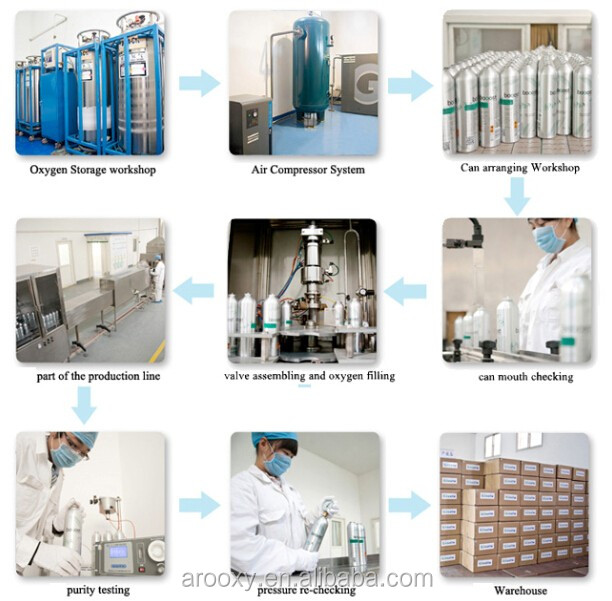 Canned oxygen work flow