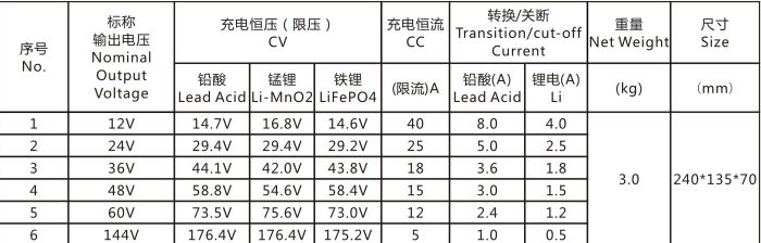 15-120v900wリチウム電池充電器のためのceと・とfolkliftgolfcartpse問屋・仕入れ・卸・卸売り