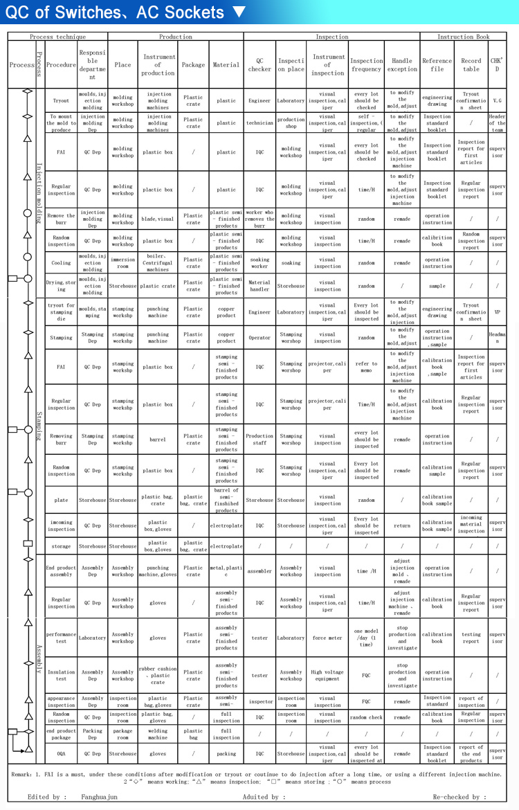 88- 08a0b15s- p10tncデザイン古典的なレセプタクルコネクタジャック仕入れ・メーカー・工場