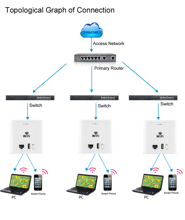 300mbps2.4ghzのワイヤレスwifiで- 壁アクセスポイントと1rj45ポートを持つusb充電器仕入れ・メーカー・工場