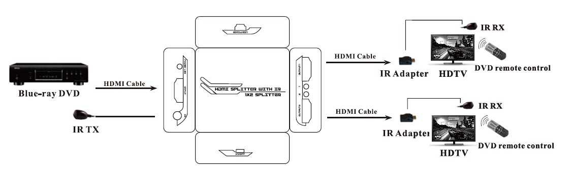 2ウェイhdmi付きスプリッタリモートコントロール機能irの拡張子、 cec対応( 1入力2つの出力) pet0102mr問屋・仕入れ・卸・卸売り