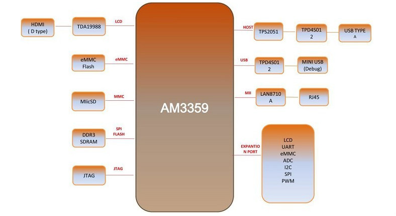 オリジナルbeaglebone黒: am3358armcortex- a8開発ボード仕入れ・メーカー・工場