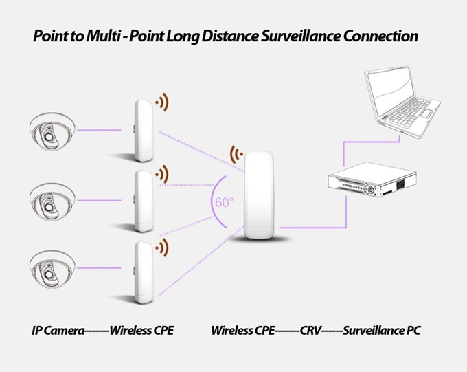 5.8ghz300mbps屋外無線lancpe/ブリッジ/ルータ仕入れ・メーカー・工場