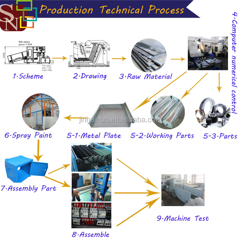 アリババプロフェッショナル非織広い生地カーディング機械仕入れ・メーカー・工場