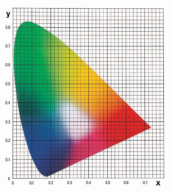 Цветовая диаграмма rgb