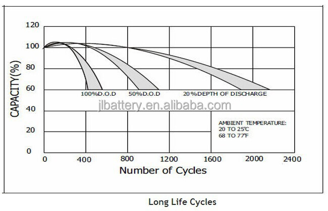 12v300ahディープサイクル太陽電池用太陽・風力発電システム仕入れ・メーカー・工場