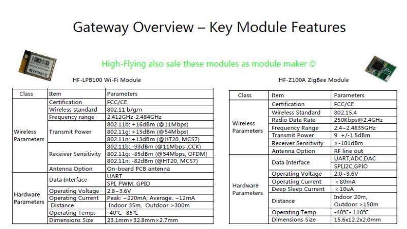 高い飛行のための新製品2015zigbeeゲートウェイwifiモジュールのzigbeeモジュール仕入れ・メーカー・工場