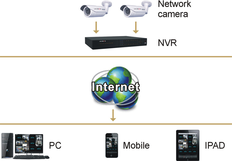 サポートNVRのP2P IPカメラ1080pの防犯NVR NVR LS VISION1080 HDMI問屋・仕入れ・卸・卸売り