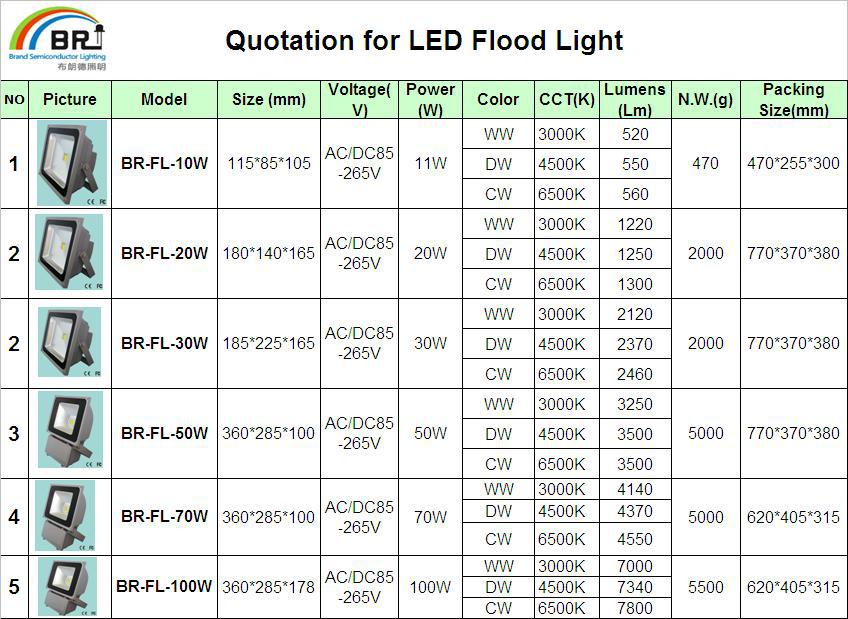 ビッグセール2014年ハイパワー防水led投光器１００Ｗ中国のサプライヤーから問屋・仕入れ・卸・卸売り