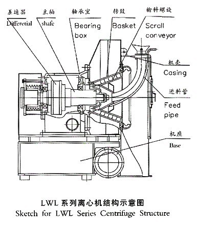Llwシリーズ水平スパイラル放電フィルター遠心分離機(モデルLLW350)仕入れ・メーカー・工場