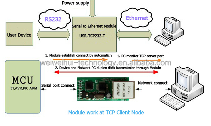 Lanモジュールttlまでwwh-rj45/ethernettcp/iprs232シリアルサーバモジュールuartへ問屋・仕入れ・卸・卸売り