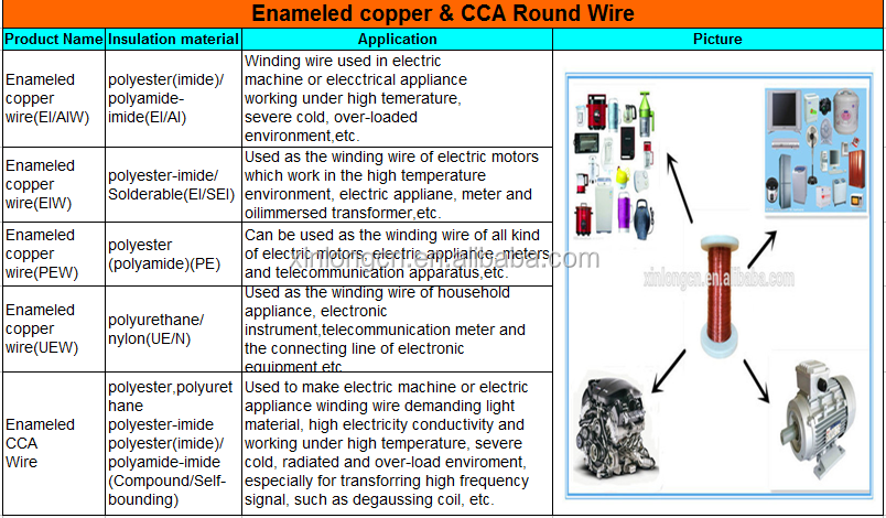 Thermal Class 155/180 Polyimide AIW Enameled Copper Wire Magnet Copper Winding Wire