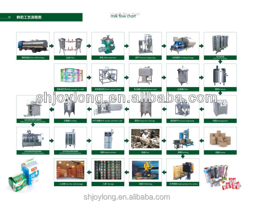1T - 10 T Turn-key Complete UHT Milk Production Machine
