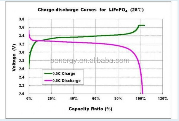 Lifepo4の3.2ボルト100ahバッテリー、電気自動車のバッテリー、角柱lifepo4のセル仕入れ・メーカー・工場