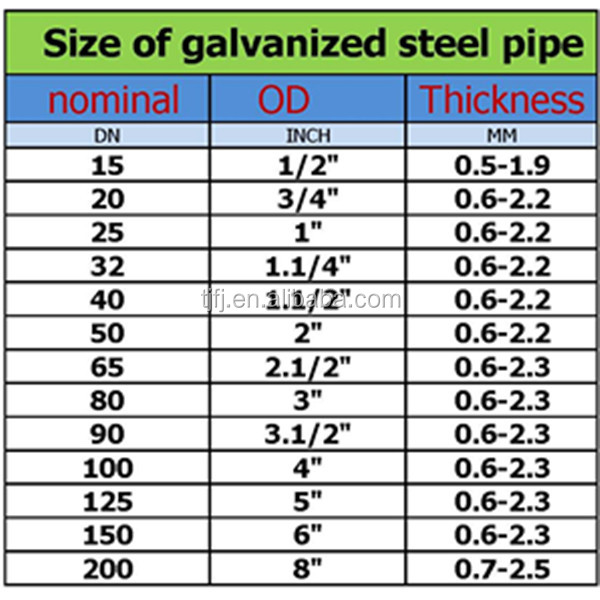 Gi Pipe Size Chart In Mm And Inches