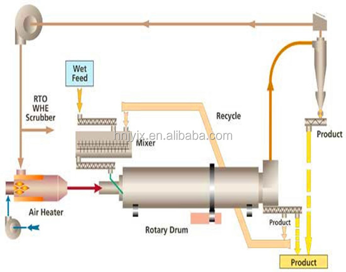 石炭乾燥マシンと使用される回転式ドラム乾燥機仕入れ・メーカー・工場