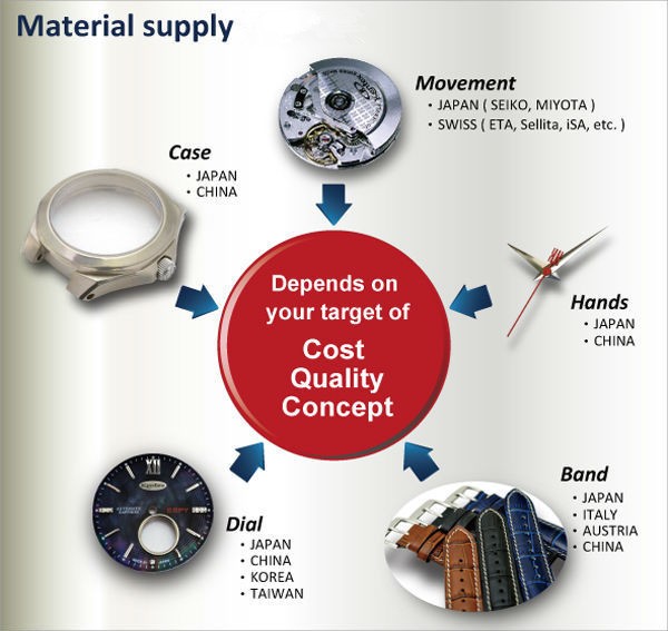 Material Supply