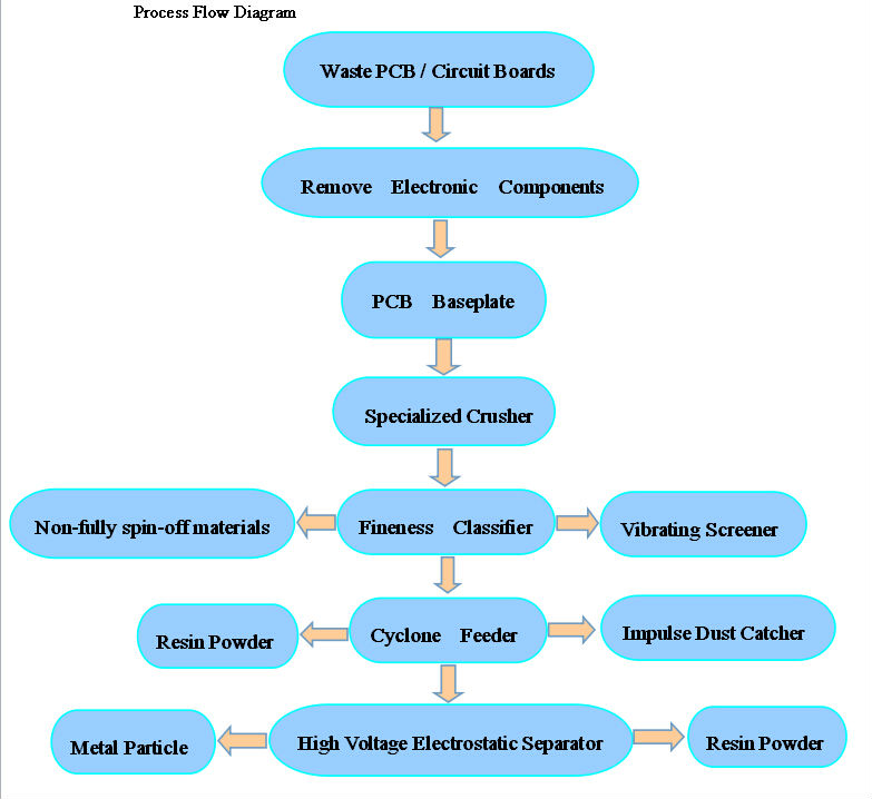 完璧なデザインのリサイクルマシンですpcb、 pcb廃棄物のリサイクルマシン問屋・仕入れ・卸・卸売り