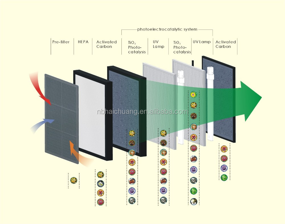 purifying process digram