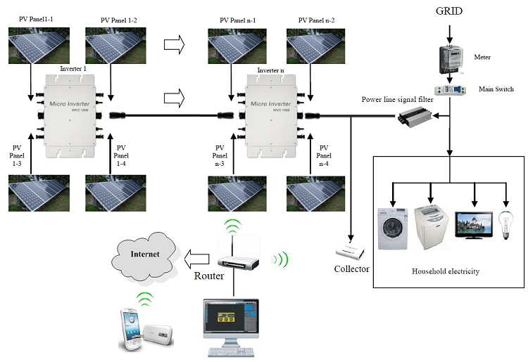 Waterproof Ip65 1200w Solar Micro Grid Tie Power Inverter ... micro inverter grid tie solar wiring diagram 
