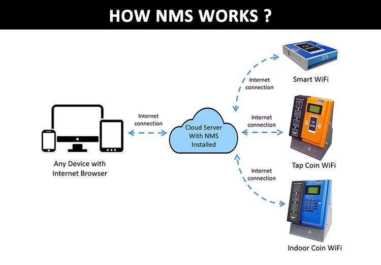 Network Management System