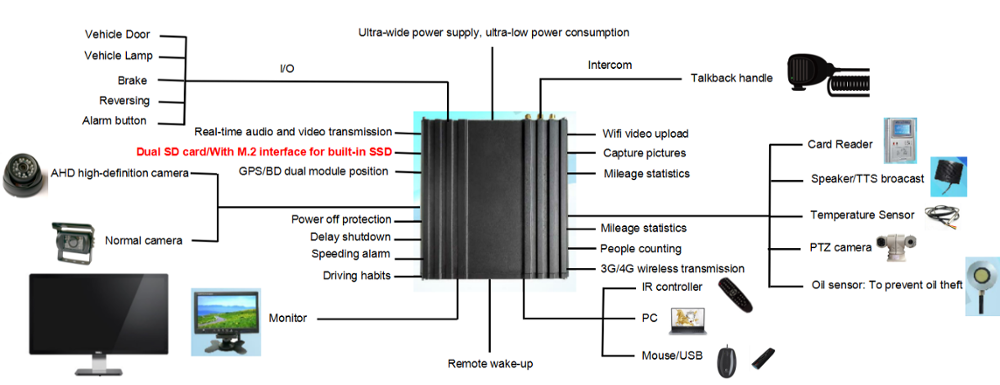 GPS Wi-Fi SD CARD MOBILE MDVR