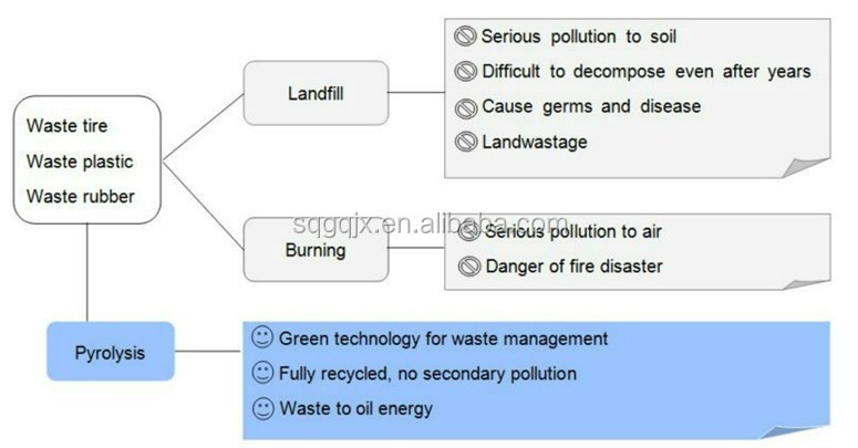 タイヤのリサイクルマシン、 プラスチックのリサイクルの熱分解プラント廃油にディーゼル仕入れ・メーカー・工場